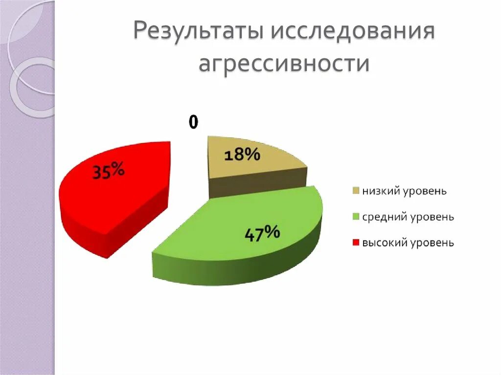 Исследование агрессивного поведения подростков. Статистика агрессивности детей. Статистика агрессивного поведения младших школьников. Агрессия диаграмма. Диаграмма детской агрессии.