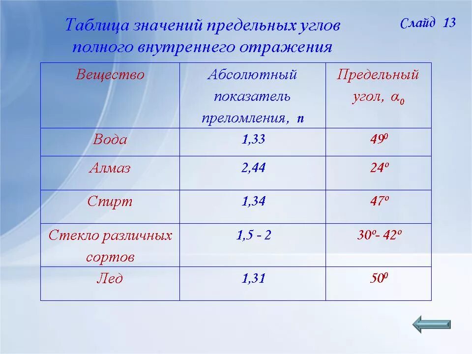 Предельный угол полного отражения. Предельный угол полного внутреннего отражения. Угол полного внутреннего отражения. Угол полного внутреннего отражения для воды. Показатель преломления слюды