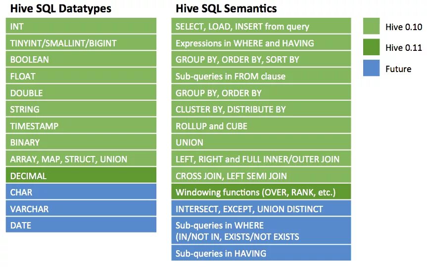 Hive timestamp. Шпаргалка по sql. hive типы данных. mysql шпаргалка. шпаргалка по mysql.