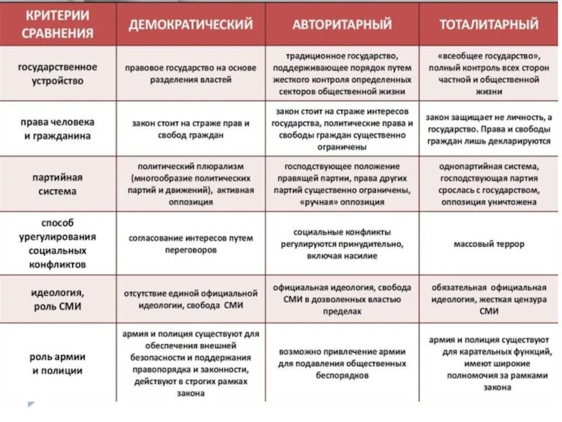 Особенности политических режимов таблица. Политический режим и политическая система схема. Демократический режим тоталитарный режим авторитарный режим. Характеристика политических режимов. Политические режимы таблица.