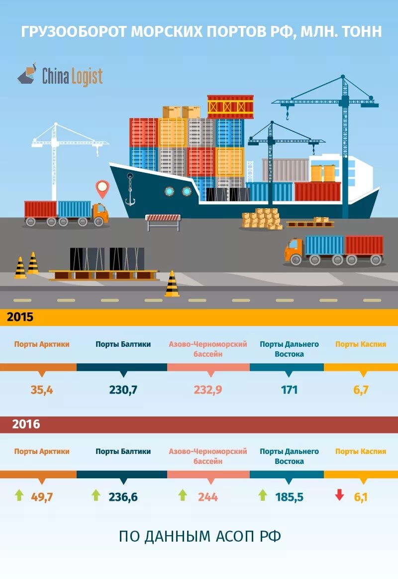 Грузооборот портов России. Грузооборот морских портов. Морские Порты России грузооборот. Морской порт инфографика. Города порты россии и моря