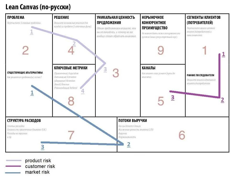 бизнес-модель lean canvas. таблица стартап. канва бизнес-модели (business model canvas). Maturity level. характеристики стартапа.