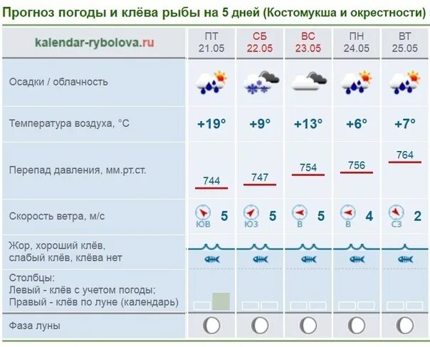 Прогноз клева барнаул