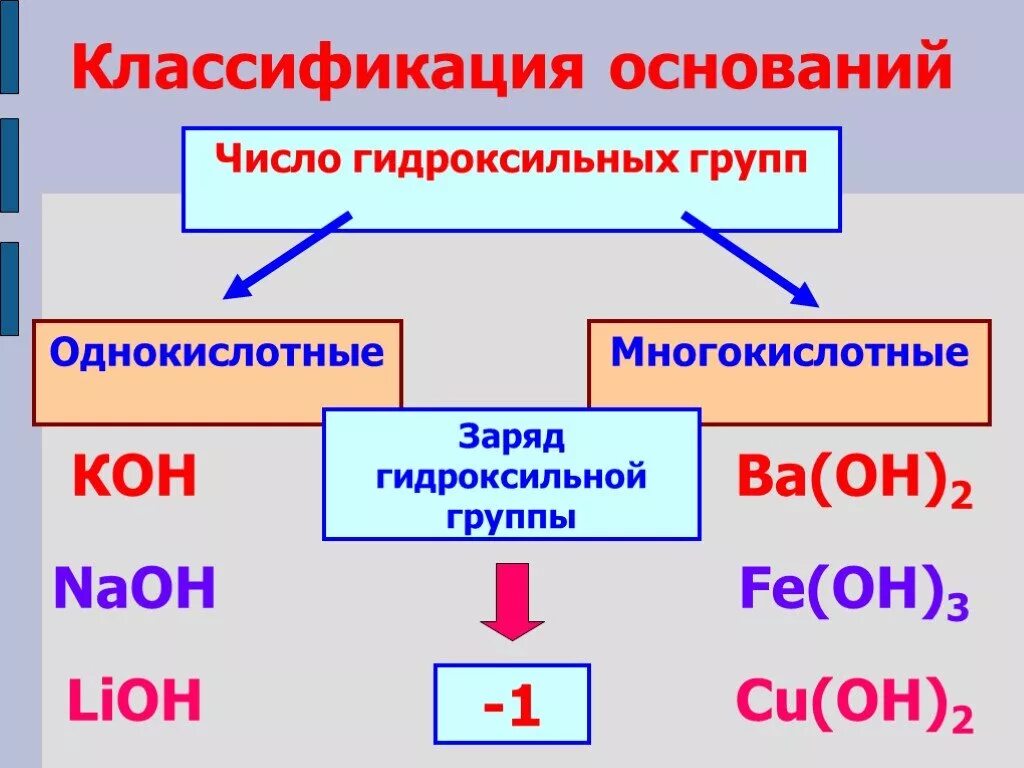 Классификация оснований в химии 8 класс. Классификация оснований в химии. Классификация оснований таблица. Классификация оснований в химии таблица.