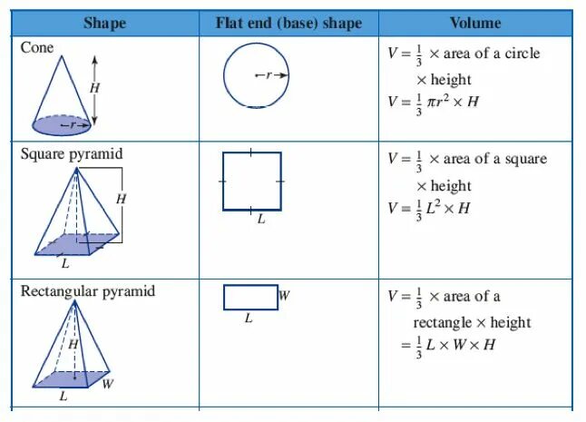 Volume shape