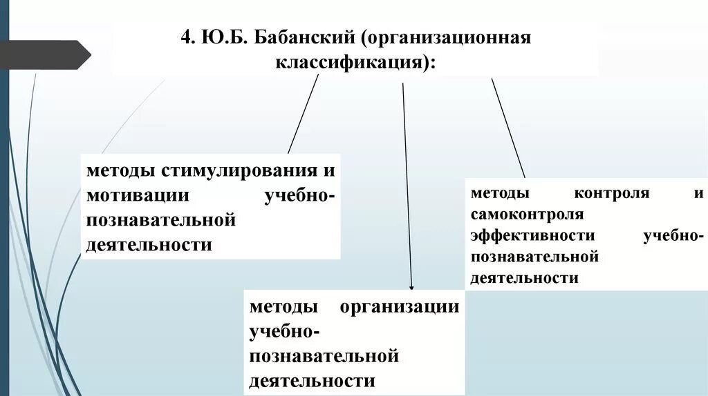 Методика организации контроля. Методы стимулирования и мотивации деятельности. Стимулирования и мотивации учебно-познавательной деятельности. Методы стимулирования учебно-познавательной деятельности. Методы организации познавательной деятельности.