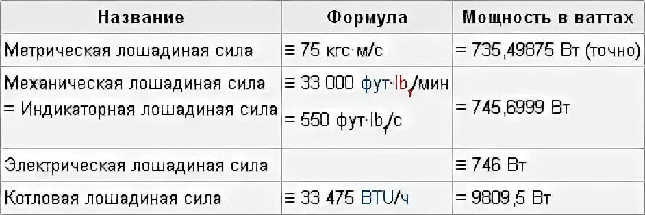 Как посчитать Лошадиные силы. Мощность двигателя автомобиля КВТ перевести в Лошадиные силы. Перевести КВТ В Лошадиные силы. Переводим КВТ В Лошадиные. Вт в м3 час