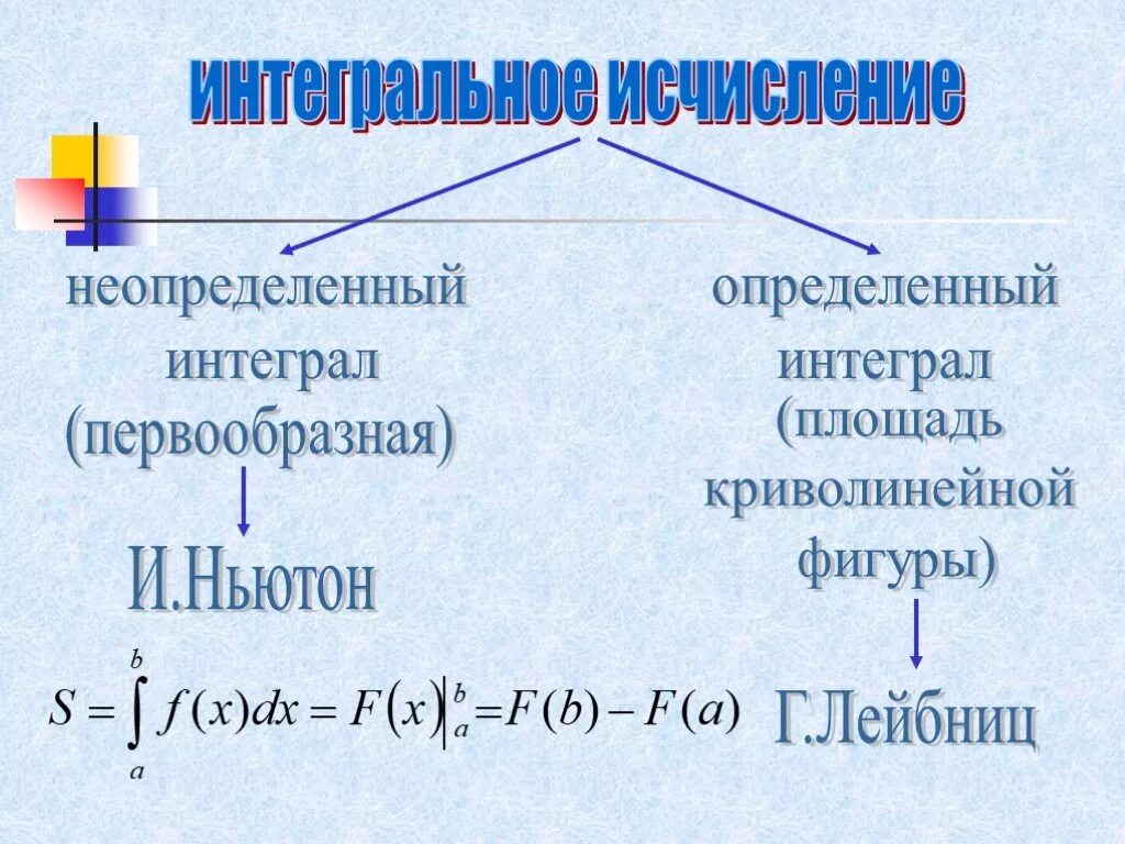 Определить отличия. Определенный и неопределенный интеграл. Определенный и неопределенный интервал. Определенные и Неопределенные интегралы. Определенный интеграл и неопределенный интеграл.