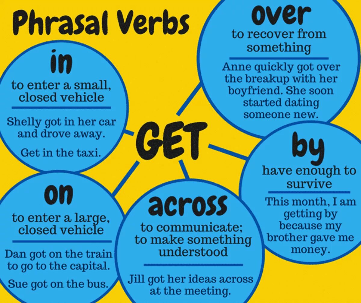 Фразовые глаголы в английском языке. Get Phrasal verbs. Phrasal verbs в английском. Фразовый глагол get.