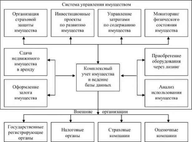 Управление имуществом учет. Управление имуществом. Управление имуществом ребенка. Управление основными средствами. Группа управления имуществом.