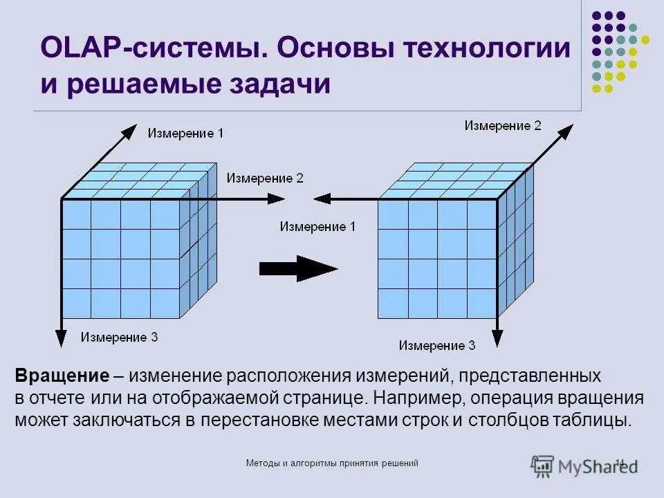 Модели данных olap. Измерение куба olap. многомерный куб olap. olap технологии. структура olap системы.