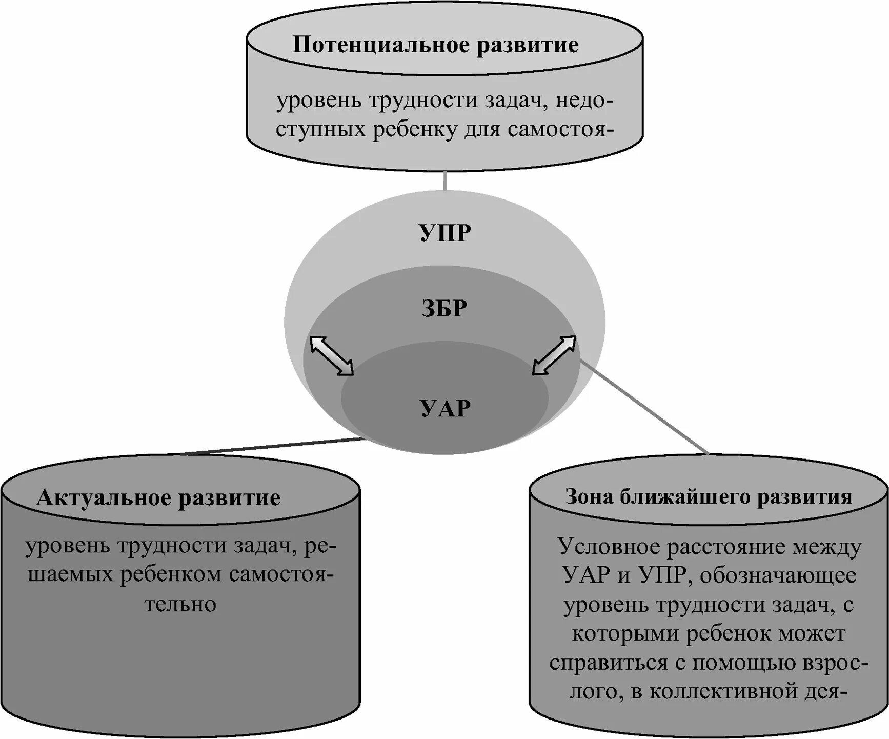 Степень актуального развития определяется уровнями. Схема уровней психического развития личности по л.с выготскому. уровни психического развития выготский. уровень потенциального развития. показатели зоны ближайшего развития.