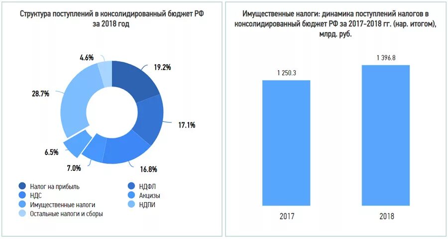 Структура поступления налогов в бюджет в России. НДС В бюджет. Налоги в бюджете РФ. Структура поступлений в консолидированный бюджет.