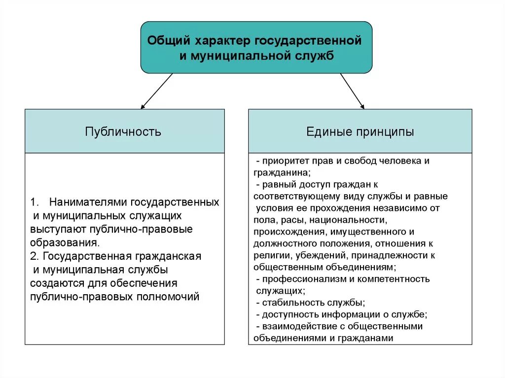 Гос мун управление. Сравнительная таблица гос службы и муниципальной службы. Чем отличается государственная служба от муниципальной. Различие государственных и муниципальных служащих. Государственный и муниципальный служащий.