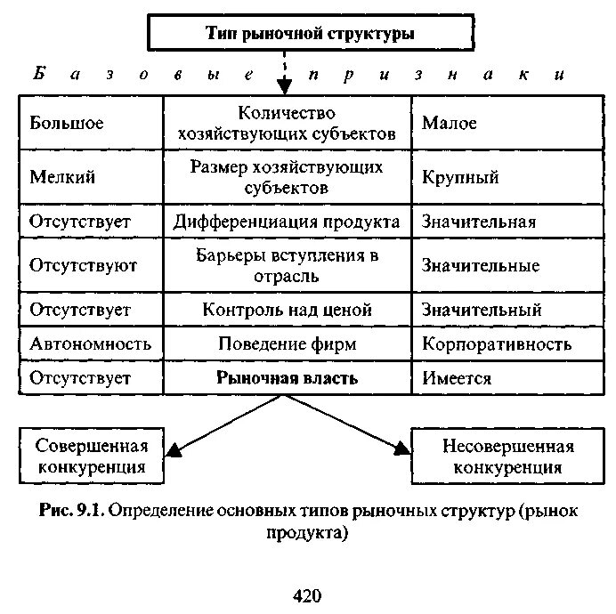 Рыночные структуры конспект. Рыночные структуры несовершенной конкуренции. Последовательность в нарастании рыночной власти. Основные типы рыночных структур несовершенной конкуренции. Структура рынка и рыночная власть.