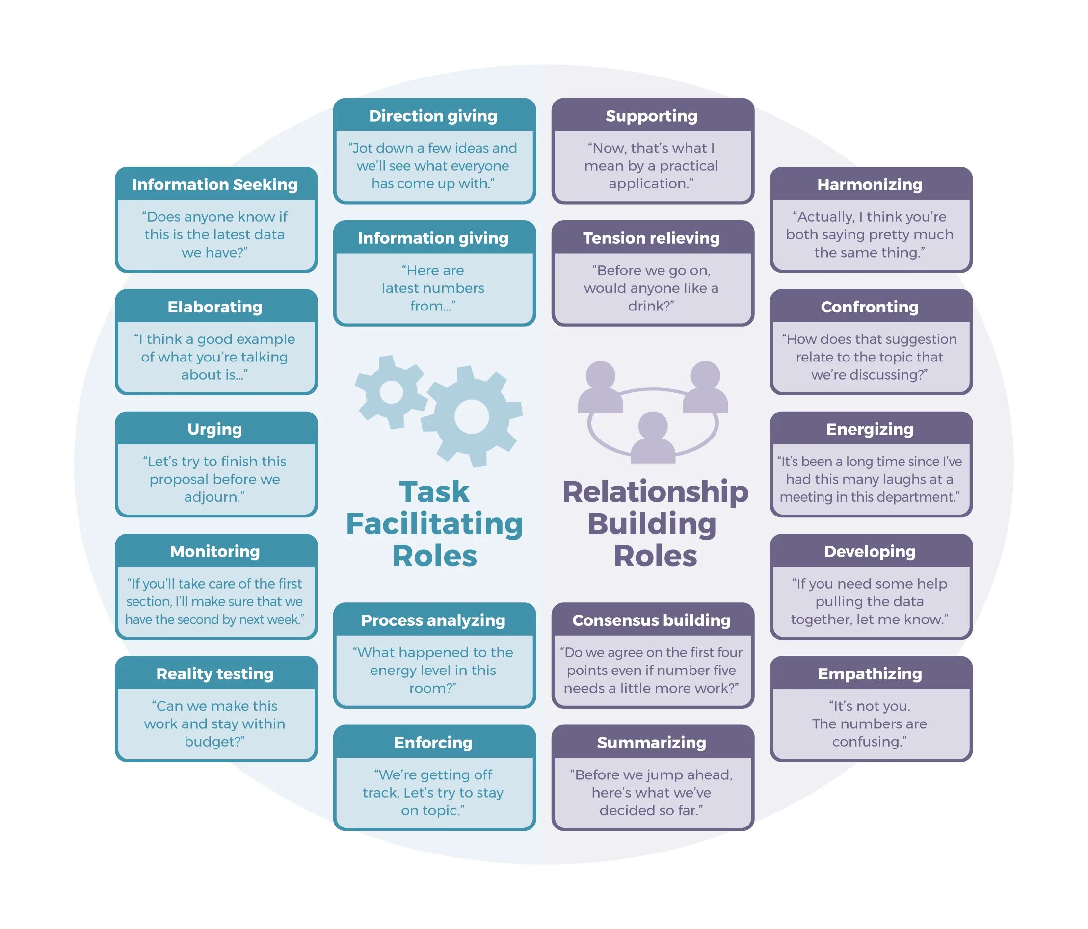 Task-relationship. Example of giving information. Facilitate. What roles do you need for a good build Team.