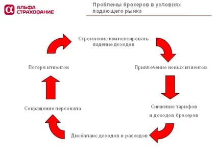 Привлечение брокеров