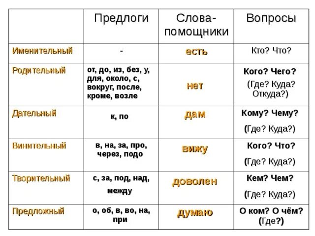 57 в родительном падеже. Именительные и родительные подежи. Падежи. Таблица падежей. Таблица падежей с вопросами.