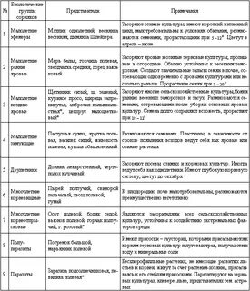 Биологические группы сорняков