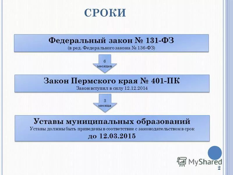 Приведение устава в соответствии с фз
