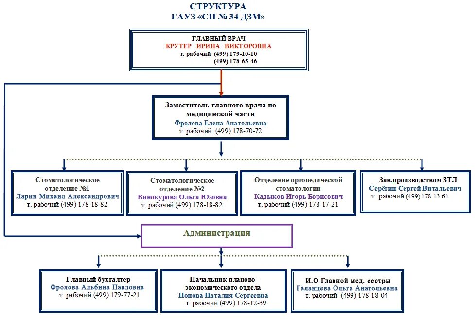 Также вышестоящих органов. Структура стоматологической поликлиники. Структура поликлиники взрослой. Структура поликлинического отделения. Организационная структура стоматологической поликлиники.