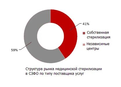 Объем рынка медицинских услуг
