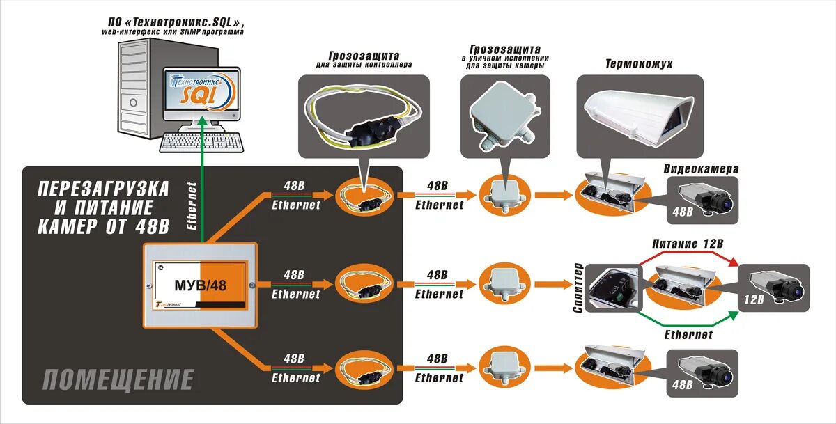 POE коммутатор для IP камер 48 вольт. IP камера питание 12 вольт. Питание 48 вольт для камер видеонаблюдения. Схема системы бесперебойного питания для видеонаблюдения. Протокол регистратора