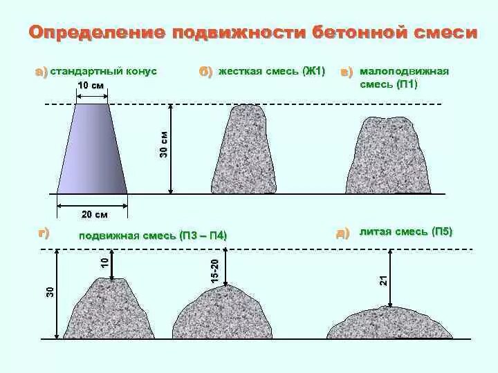 Бетонные степени. Подвижность бетонной смеси таблица. Подвижность бетонной смеси п4. Осадка конуса бетонной смеси п4 в30. Осадка конуса п4 для бетона.