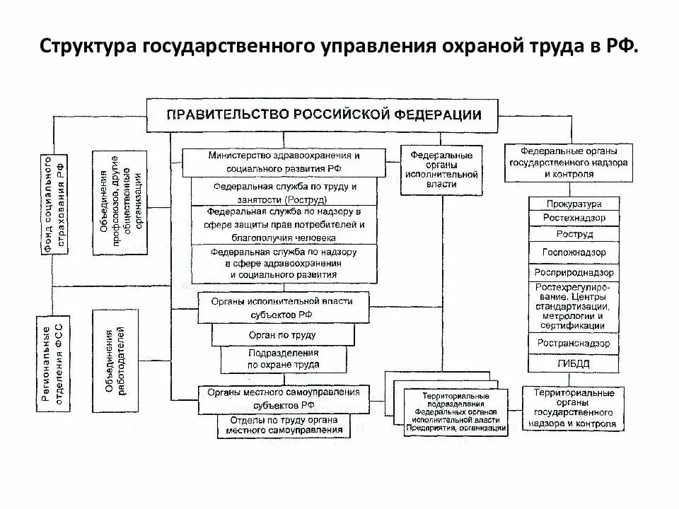 Органы управления безопасностью рф