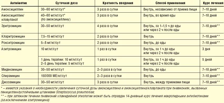 Антибиотики пить 7 дней. Антибиотик для детей при бронхите и пневмонии. Антибиотики назначаемые при бронхите взрослым. Антибиотик от бронхита и кашля у детей 5 лет. Лекарство от пневмонии у детей антибиотиками.