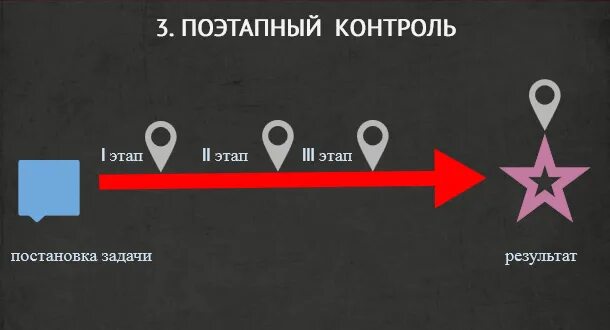 Точки контроля. Поэтапный контроль. Поэтапный контроль персонала. Точки контроля сотрудников.