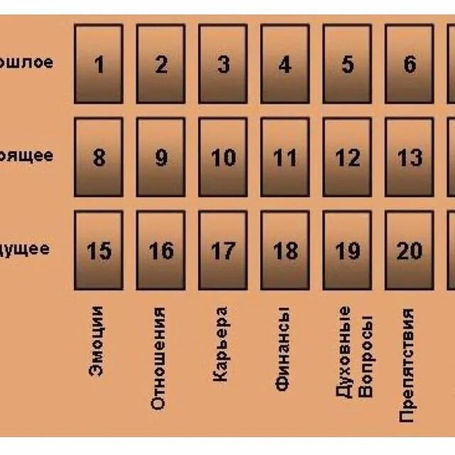 расклад на настоящее прошлое и будущее таро уэйта. рисунок символ прошлого настоящего и будущего. схема гадания цыганский расклад. расклад на прошлое таро. значение карт прошлое настоящее будущее.