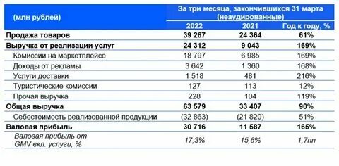 Процент категорий озон