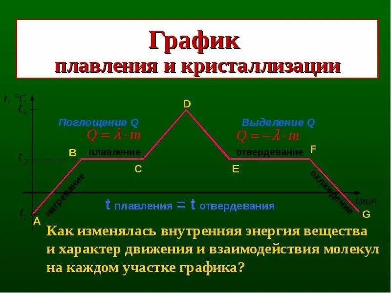 Что происходит при плавлении