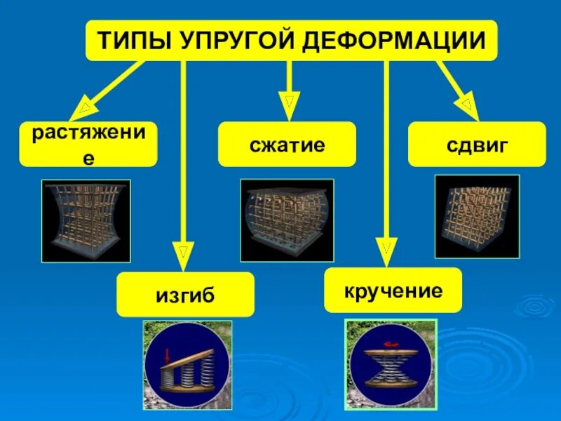 Упругая деформация. Виды упругих деформаций. Виды неупругих деформаций. Упругая деформация примеры. Упругая деформация.