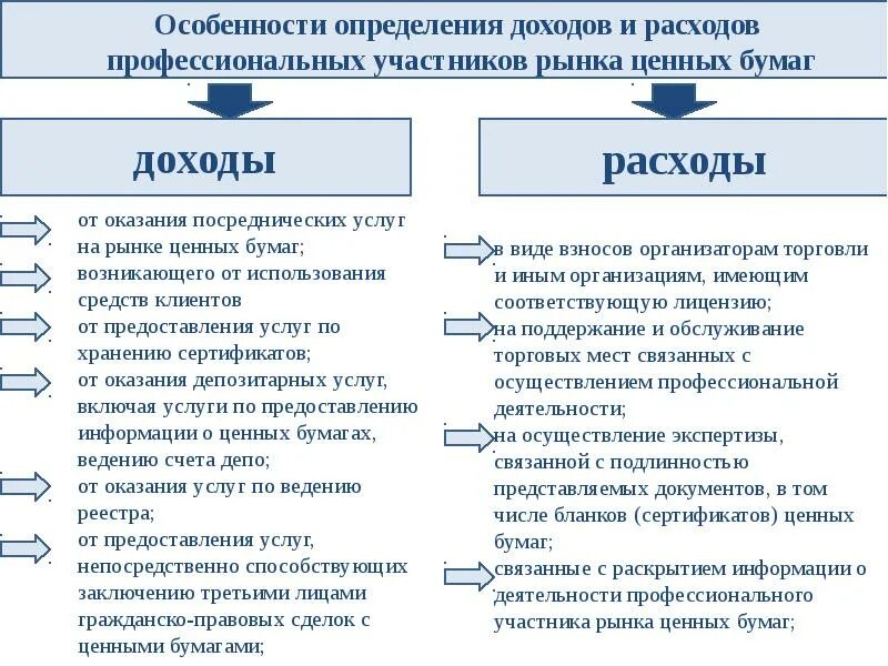 Организация операций с ценными бумагами. Доходы и расходы ценных бумаг. Определение доходов и расходов. Особенности прибыли. Виды ценных бумаги прибыль.