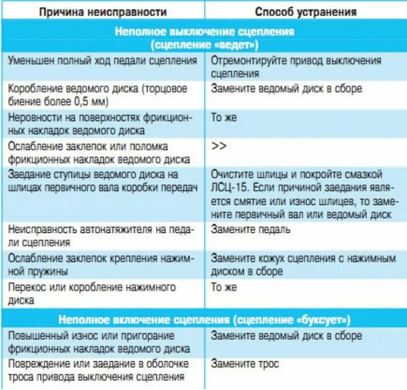 Почему ведет сцепление. Неисправности ведомого диска сцепления. Неисправности и способы устранения сцепления. Причины неполного выключения сцепления. Причины неисправности сцепления.