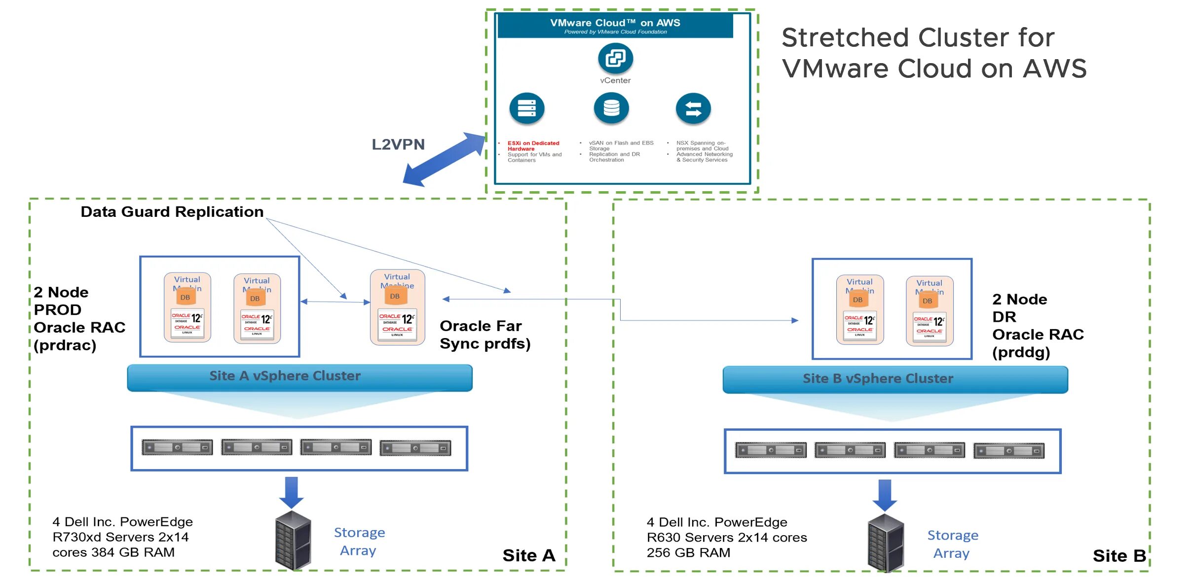 Oracle cluster. Кластер oracle. oracle rac архитектура. кластер vmware. vmware stretched cluster.