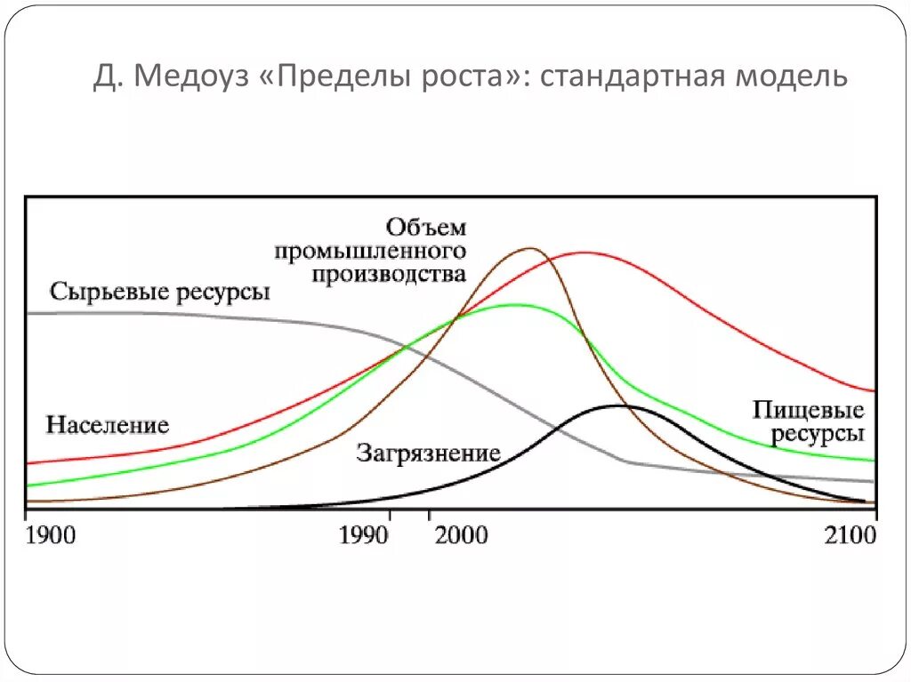 Д.Медоуз "пределы роста" 1972. Деннис Медоуз пределы роста. Пределы роста Медоуз книга. Д. Медоуза «пределы роста» (1972).\. Модель роста населения