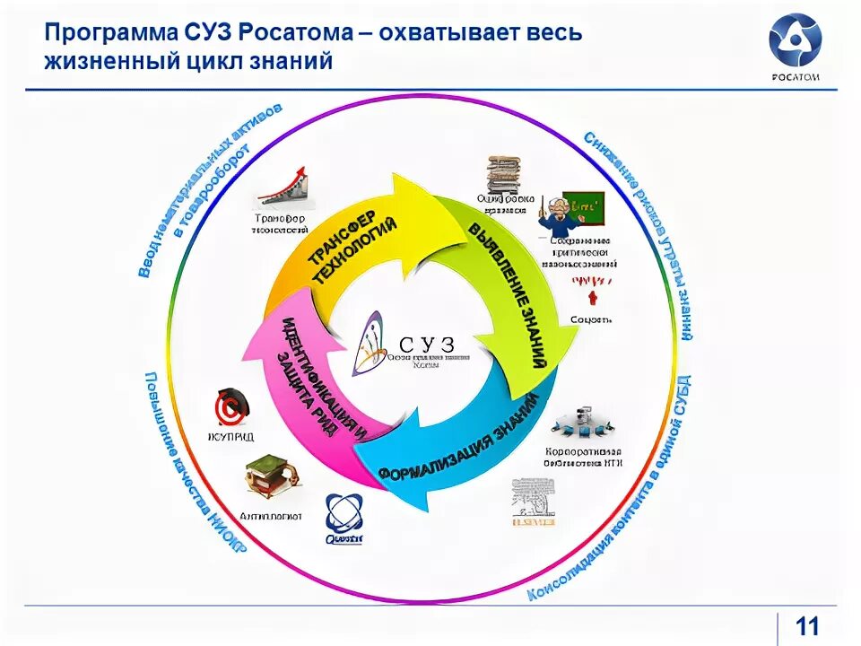 Проекты систем управления знаниями. Система управления знаниями ростатома. цикл управления знаниями. суз росатома. цикл управления знаниями в организации.