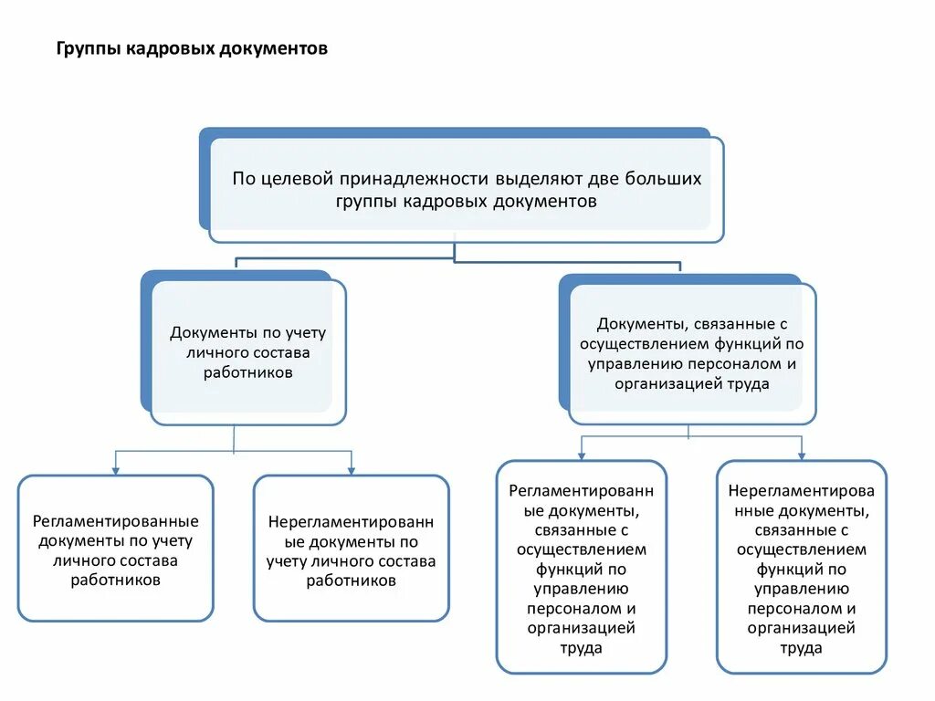 Документы нужны отделу кадров. Схема кадровой документации. На какие группы делятся кадровые документы в организации. Состав кадровой документации организации. Схема порядок оформления документации по учету кадров.