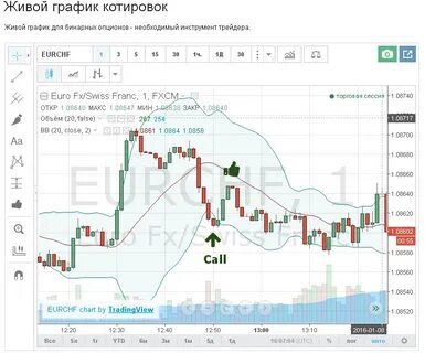 Живой график для бинарных опционов