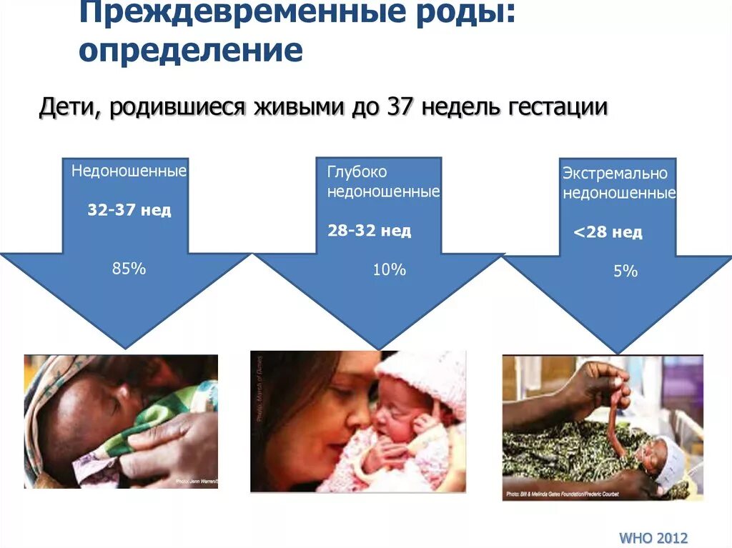 Преждевременные роды классификация. Факторы риска при преждевременных родах. Преждевременные роды родоразрешение. Угроза преждевременных родов недель