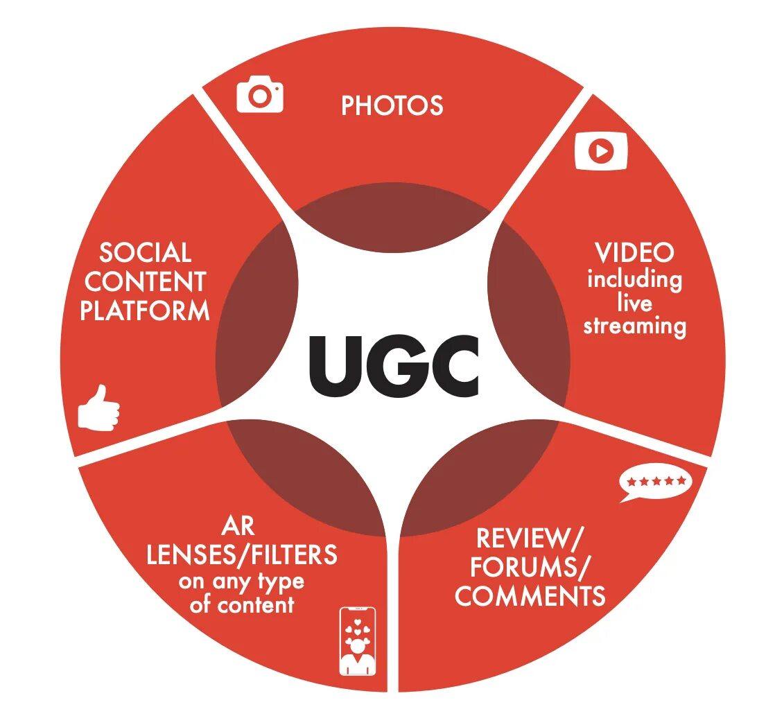 UGC – пользовательский контент. UGC маркетинг. Виды контента UGC. UGC user generated content. Ugc script