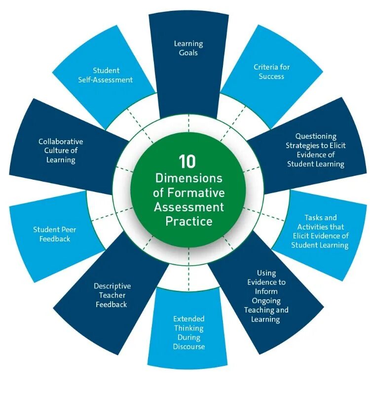 Assessment of Learning. Assessment of Learning and Assessment for Learning. Self Assessment. Types of formative Assessment. Https assessment com student