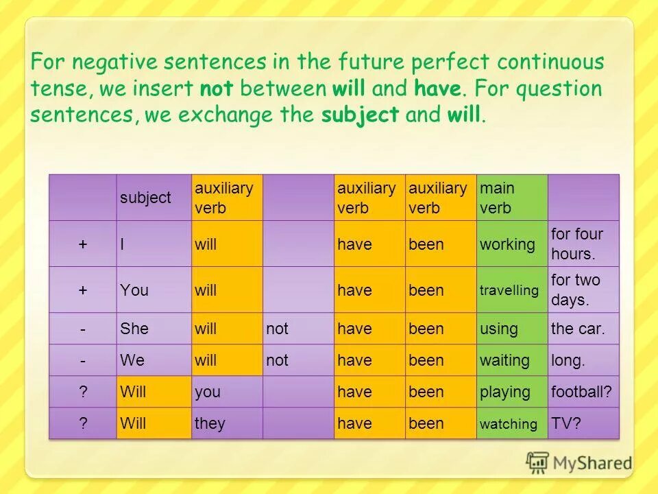 Future perfect continuous sentences. Future perfect презентация. фьюче перфект континиус тенс. future perfect continuous вопрос. future perfect negative.