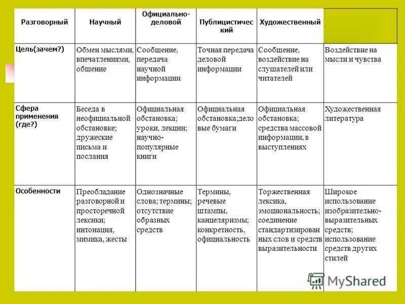 разговорский стиль речи. функции разговорного стиля речи. стили речи разговорный стиль. цели общения разговорной речи. разговорный стиль речи схема.