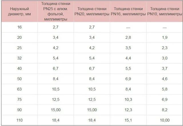 Труба отопления толщина стенки. Толщина стенки полипропиленовой трубы 20 мм. Труба полипропиленовая 32 мм толщина стенки. Толщина стенки полипропиленовой трубы 25. Труба полипропиленовая 32 толщина стенки.