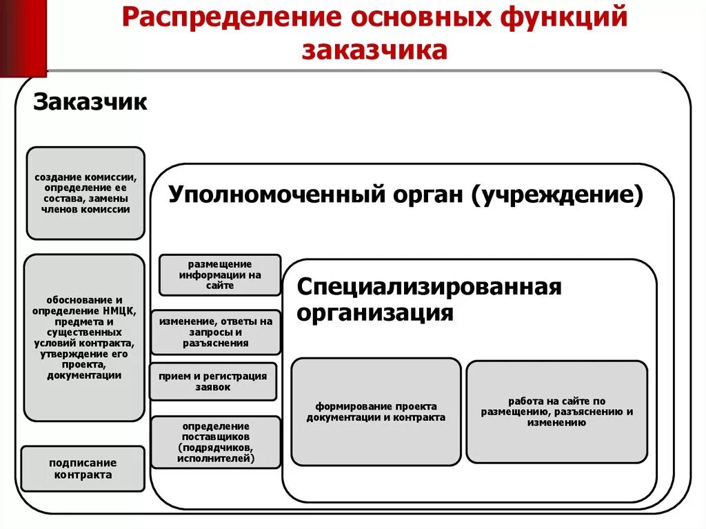 Основные функции заказчика. Заказчик функции роль. Служба заказчика в строительстве функции. Функции заказчика в строительстве кратко. Заказчика уполномоченного органа уполномоченного учреждения специализированной