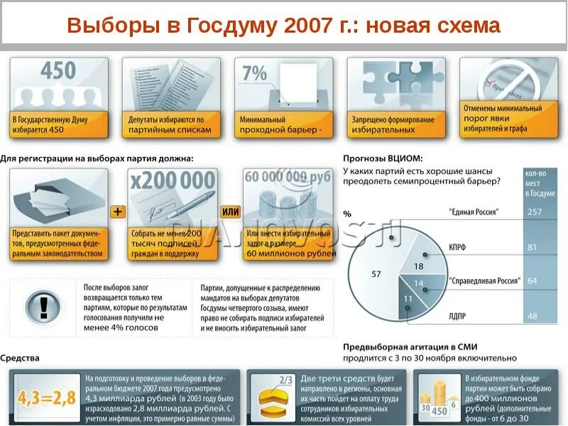 Выборы в Думу 2007. Итоги выборов в Госдуму 2007. Выборы в государственную Думу схема. Итоги выборов в государственную Думу 2007. Какой порог выборов